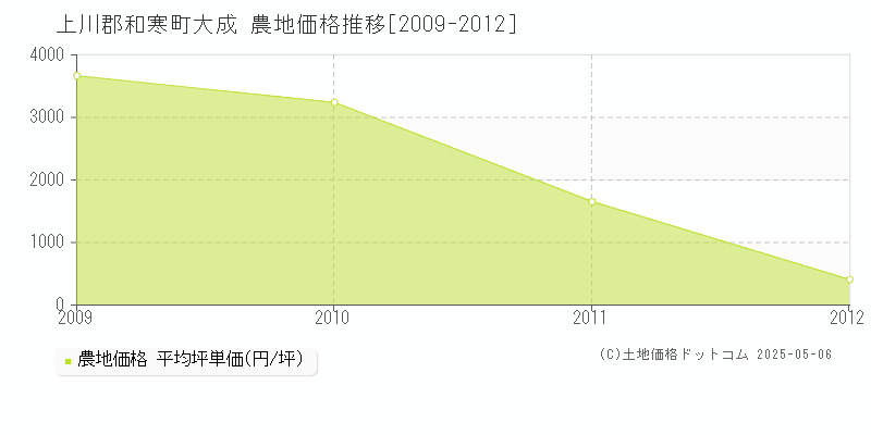 大成(上川郡和寒町)の農地価格推移グラフ(坪単価)[2009-2012年]