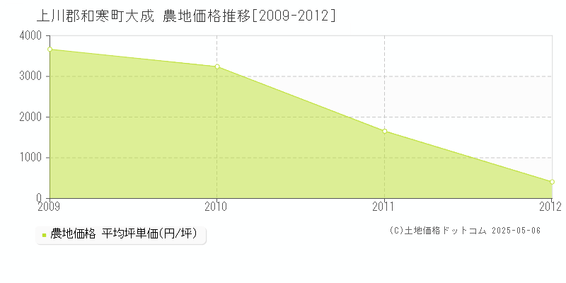 上川郡和寒町大成の農地価格推移グラフ 