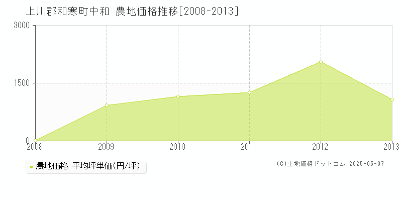 中和(上川郡和寒町)の農地価格推移グラフ(坪単価)[2008-2013年]