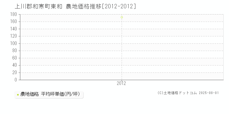 東和(上川郡和寒町)の農地価格推移グラフ(坪単価)[2012-2012年]
