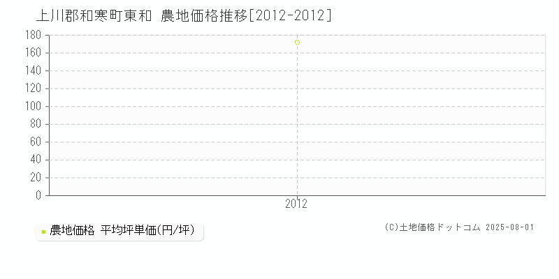 上川郡和寒町東和の農地価格推移グラフ 