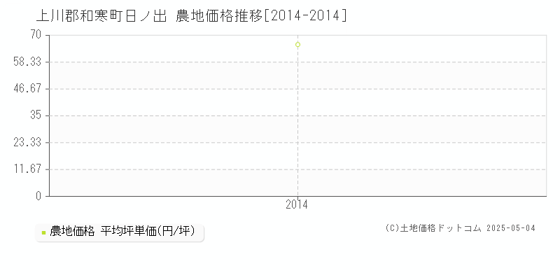 上川郡和寒町日ノ出の農地価格推移グラフ 