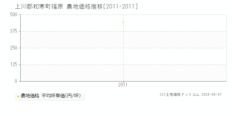 福原(上川郡和寒町)の農地価格推移グラフ(坪単価)[2011-2011年]
