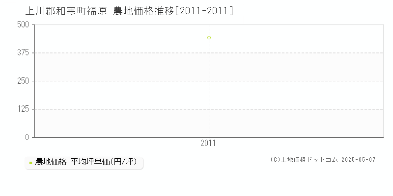 上川郡和寒町福原の農地価格推移グラフ 