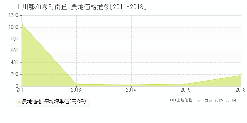 南丘(上川郡和寒町)の農地価格推移グラフ(坪単価)[2011-2018年]