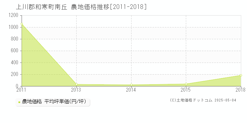 上川郡和寒町南丘の農地価格推移グラフ 