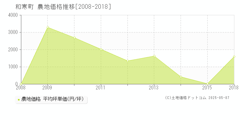 和寒町(北海道)の農地価格推移グラフ(坪単価)[2008-2018年]