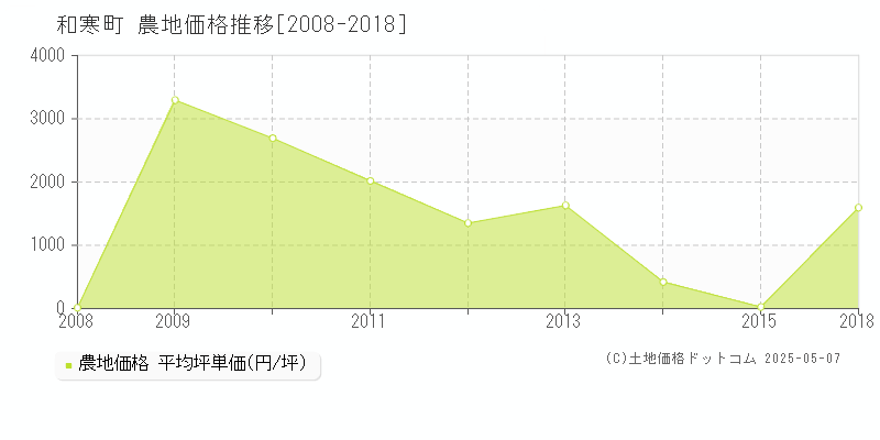 上川郡和寒町の農地価格推移グラフ 