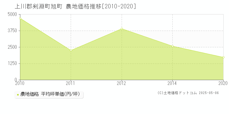 旭町(上川郡剣淵町)の農地価格推移グラフ(坪単価)[2010-2020年]