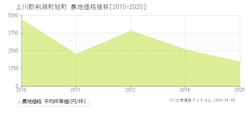 上川郡剣淵町旭町の農地価格推移グラフ 