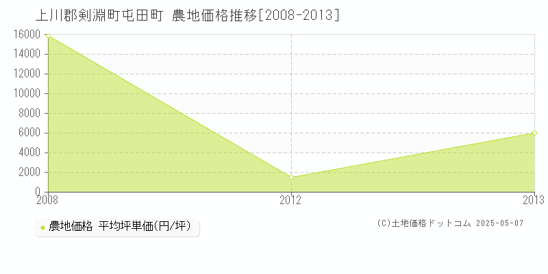 屯田町(上川郡剣淵町)の農地価格推移グラフ(坪単価)[2008-2013年]