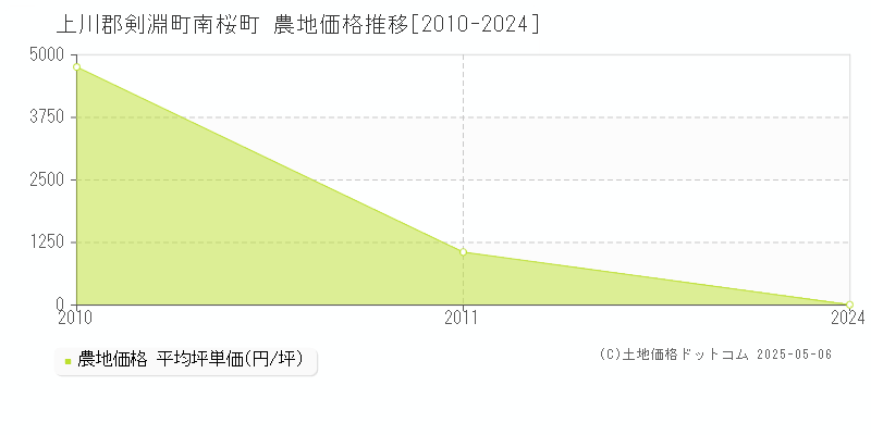 南桜町(上川郡剣淵町)の農地価格推移グラフ(坪単価)[2010-2024年]