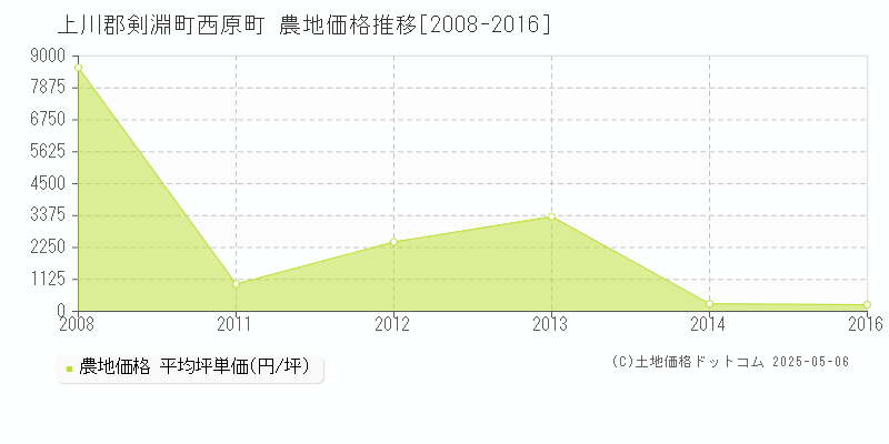 西原町(上川郡剣淵町)の農地価格推移グラフ(坪単価)[2008-2016年]