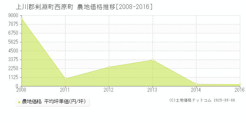 上川郡剣淵町西原町の農地価格推移グラフ 