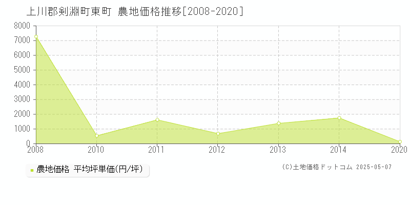 東町(上川郡剣淵町)の農地価格推移グラフ(坪単価)[2008-2020年]
