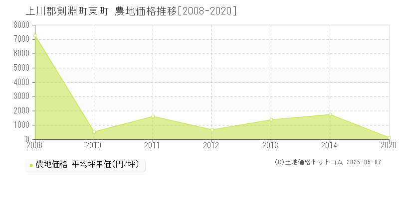 上川郡剣淵町東町の農地価格推移グラフ 