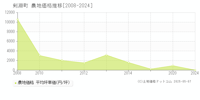 剣淵町(北海道)の農地価格推移グラフ(坪単価)[2008-2024年]