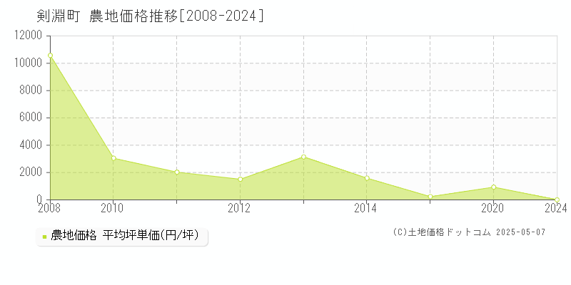 上川郡剣淵町の農地価格推移グラフ 