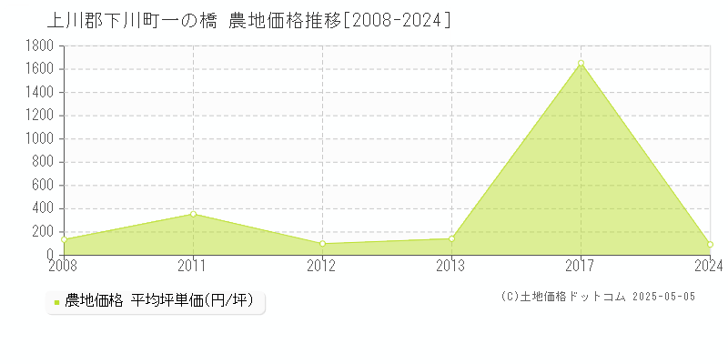 一の橋(上川郡下川町)の農地価格推移グラフ(坪単価)[2008-2024年]