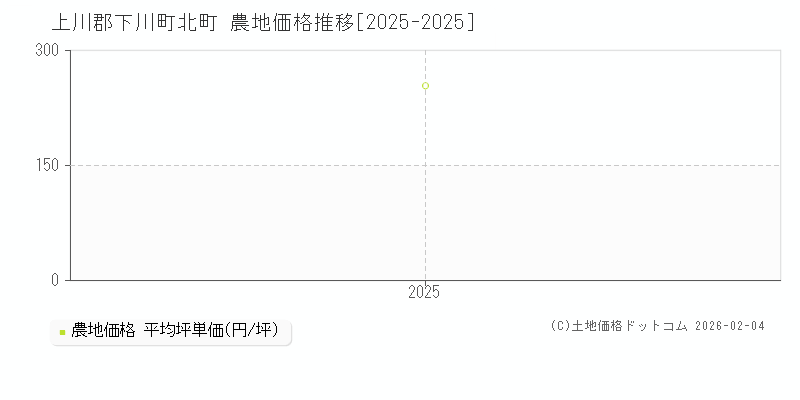 北町(上川郡下川町)の農地価格推移グラフ(坪単価)[2025-2025年]