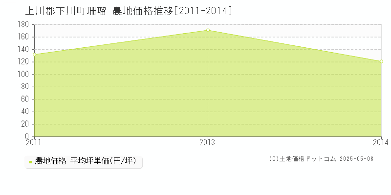 珊瑠(上川郡下川町)の農地価格推移グラフ(坪単価)[2011-2014年]