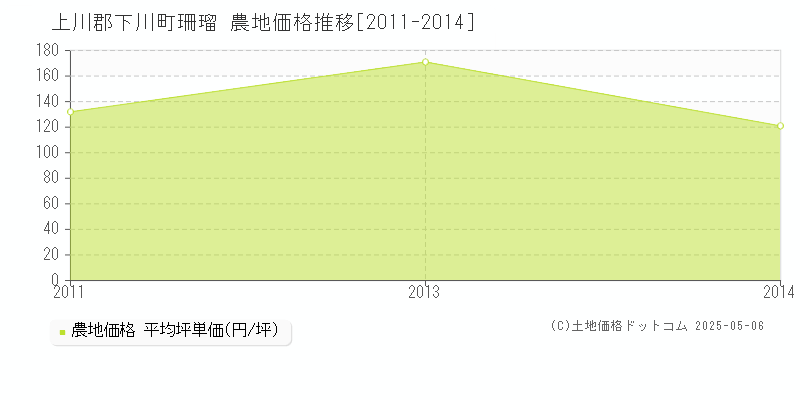 上川郡下川町珊瑠の農地価格推移グラフ 