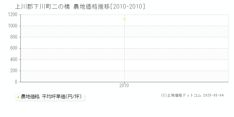 二の橋(上川郡下川町)の農地価格推移グラフ(坪単価)[2010-2010年]