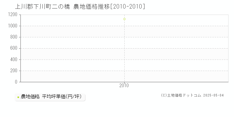 上川郡下川町二の橋の農地価格推移グラフ 