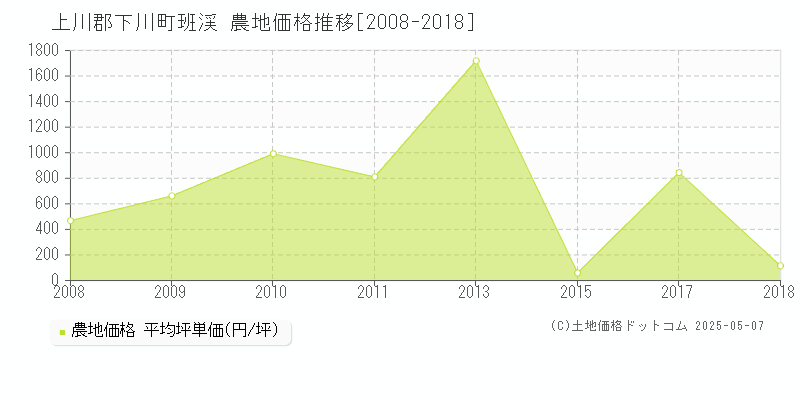 班渓(上川郡下川町)の農地価格推移グラフ(坪単価)[2008-2018年]