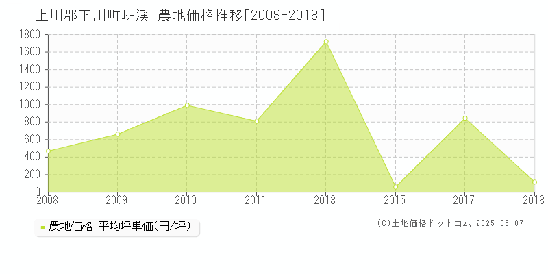 上川郡下川町班渓の農地価格推移グラフ 