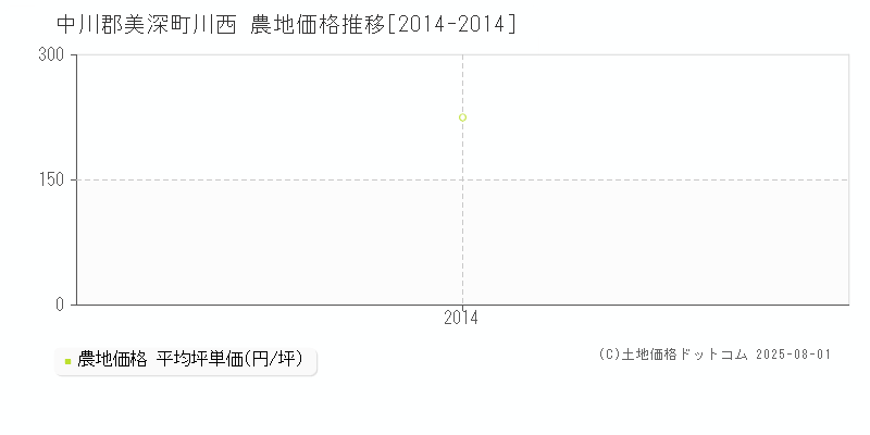 川西(中川郡美深町)の農地価格推移グラフ(坪単価)[2014-2014年]