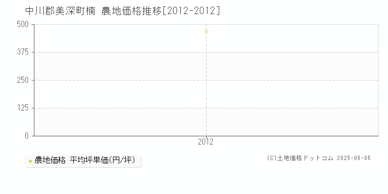 中川郡美深町楠の農地価格推移グラフ 