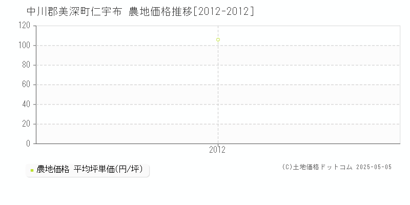 仁宇布(中川郡美深町)の農地価格推移グラフ(坪単価)[2012-2012年]