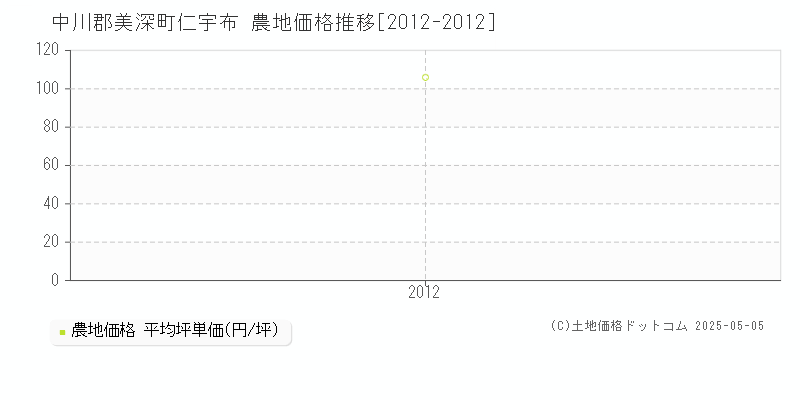 中川郡美深町仁宇布の農地価格推移グラフ 