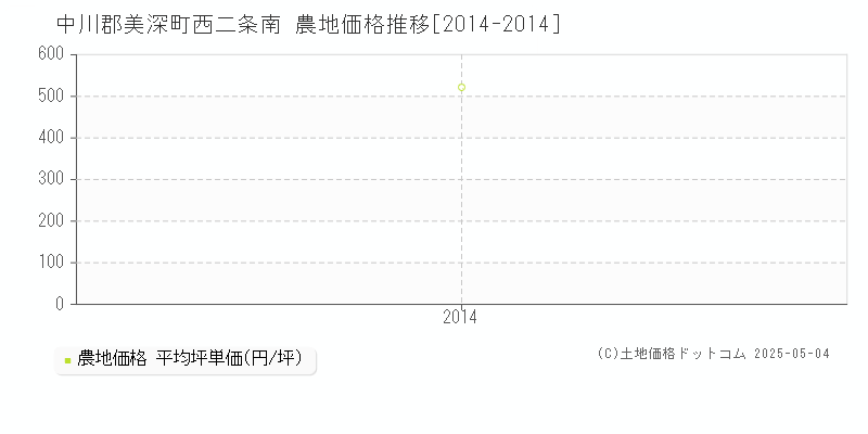 西二条南(中川郡美深町)の農地価格推移グラフ(坪単価)[2014-2014年]