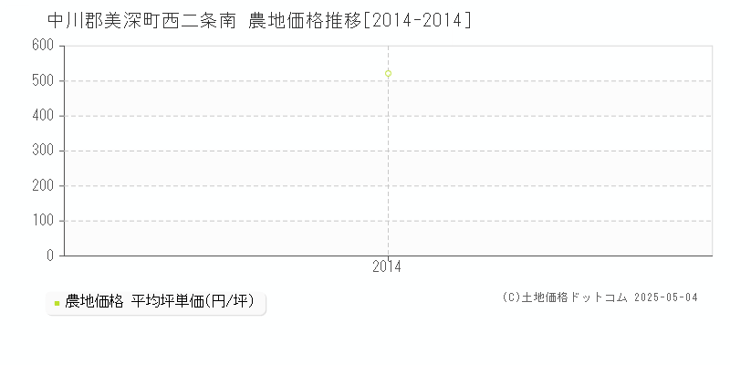 中川郡美深町西二条南の農地取引事例推移グラフ 