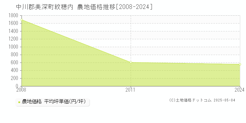 紋穂内(中川郡美深町)の農地価格推移グラフ(坪単価)[2008-2024年]