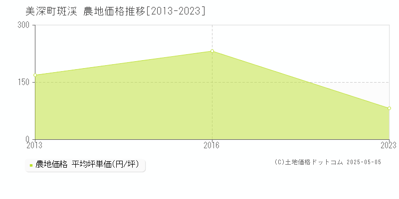 中川郡美深町字斑渓の農地取引事例推移グラフ 