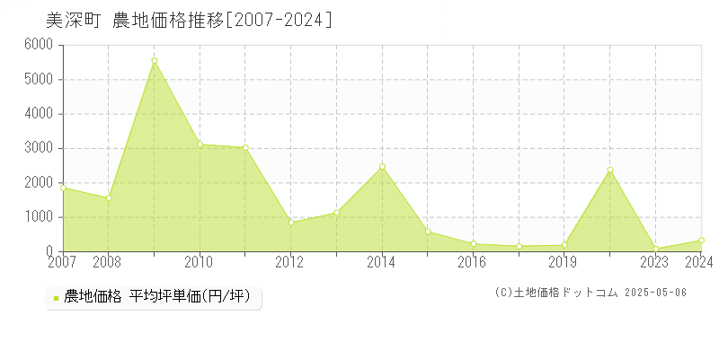美深町(北海道)の農地価格推移グラフ(坪単価)[2007-2024年]