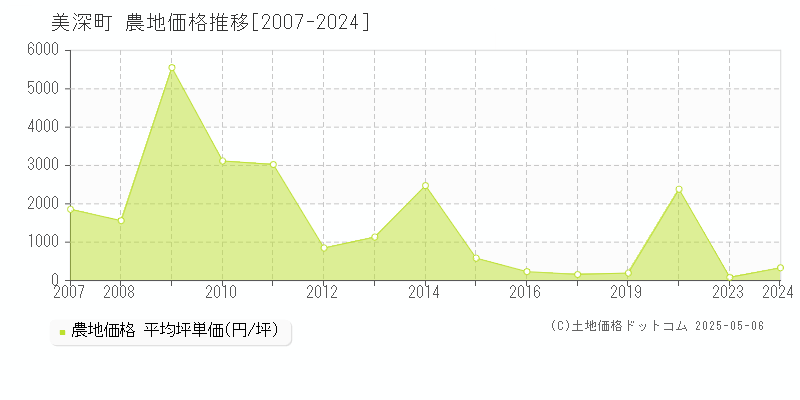 中川郡美深町の農地取引価格推移グラフ 