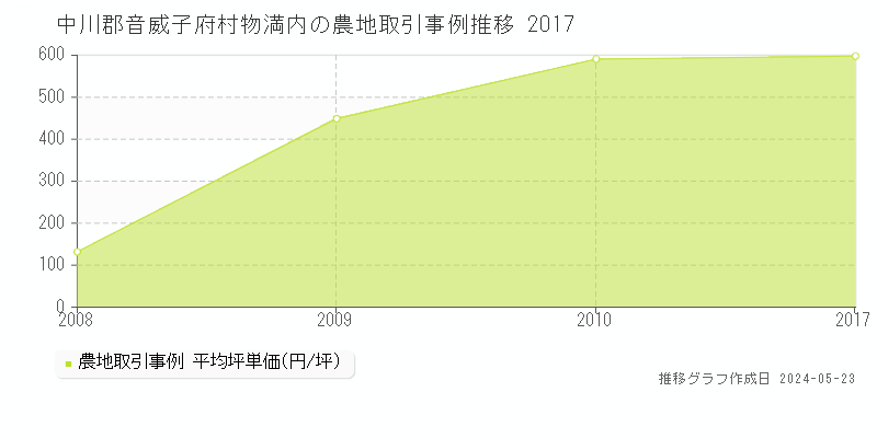 中川郡音威子府村字物満内の農地価格推移グラフ 