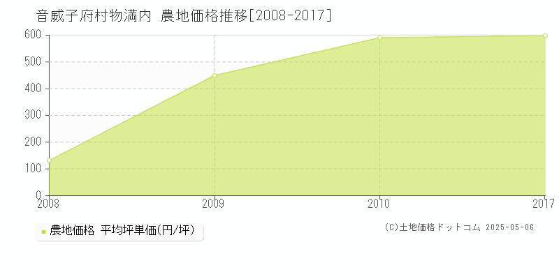 字物満内(音威子府村)の農地価格推移グラフ(坪単価)[2008-2017年]