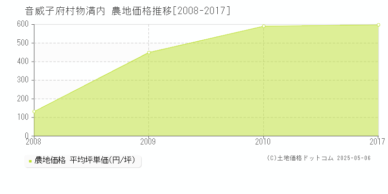 中川郡音威子府村字物満内の農地価格推移グラフ 