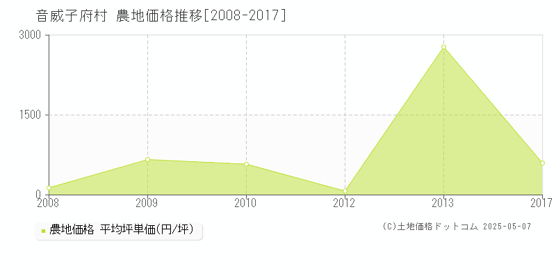 音威子府村(北海道)の農地価格推移グラフ(坪単価)[2008-2017年]