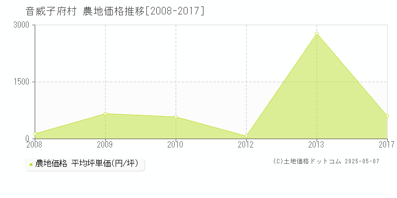 中川郡音威子府村全域の農地価格推移グラフ 