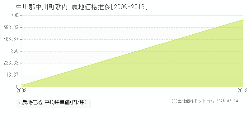 歌内(中川郡中川町)の農地価格推移グラフ(坪単価)[2009-2013年]