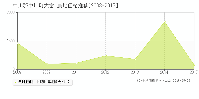 大富(中川郡中川町)の農地価格推移グラフ(坪単価)[2008-2017年]