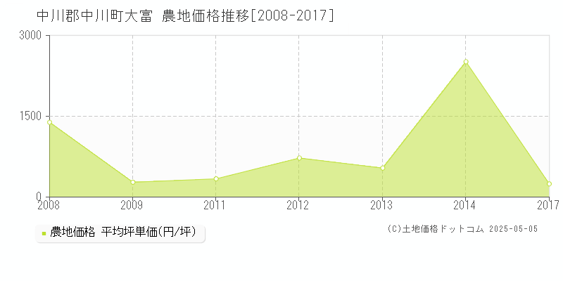 中川郡中川町大富の農地価格推移グラフ 