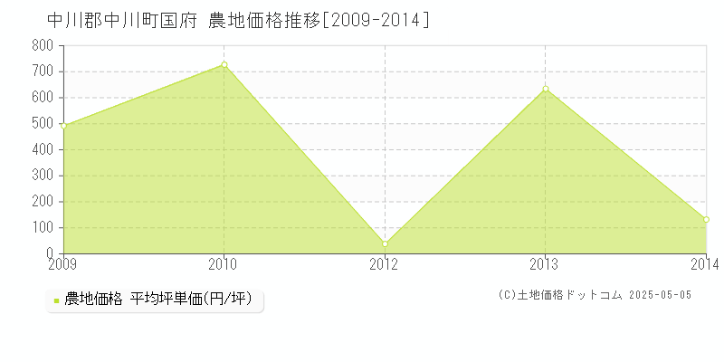 国府(中川郡中川町)の農地価格推移グラフ(坪単価)[2009-2014年]