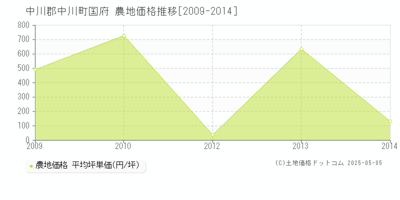 中川郡中川町国府の農地価格推移グラフ 